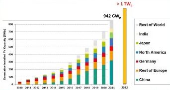 Evolution of cumulative installed photovoltaic capacity (2010 - 2021, in GW) anmd the milestown achieved in 2022 by surpassing 1TW.