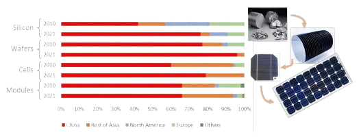 The value chain of crystalline silicon photovoltaic module manufacture, from silicon to wafers to cells and modules, shows the share of production in different countries (comparing the years 2010 and 2021). Recycling and recovery of materials from PV modules at the end-of-life is an industry at its initial stages.